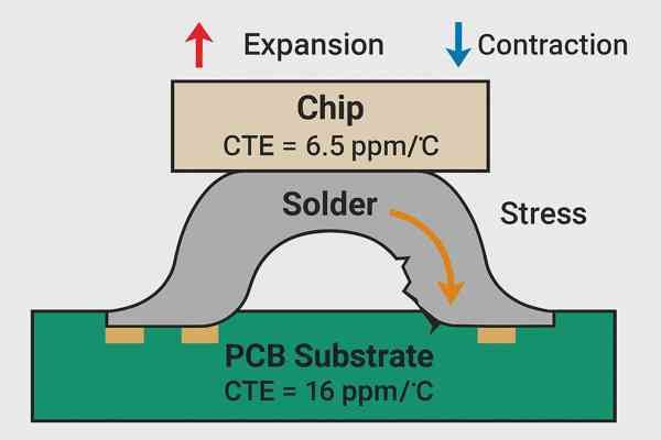CTE Mismatch Solder Stress Illustration