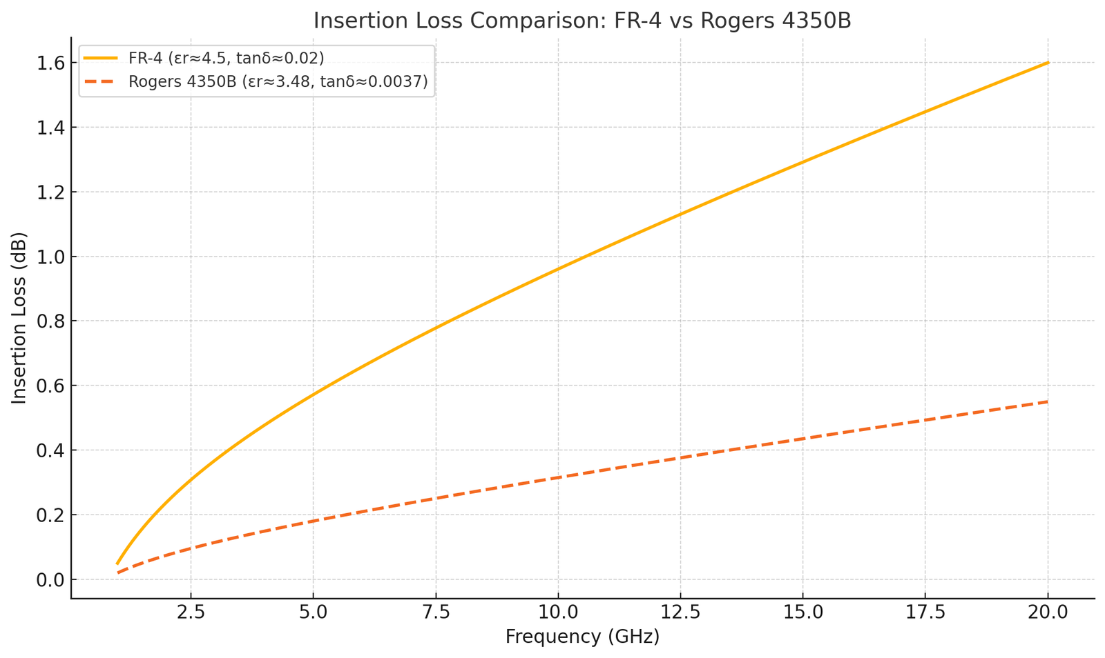 Insertion Loss Comparison FR4 vs Rogers