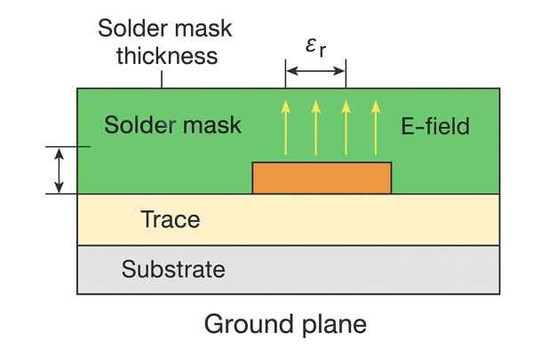 Microstrip Impedance Effect of Solder Mask