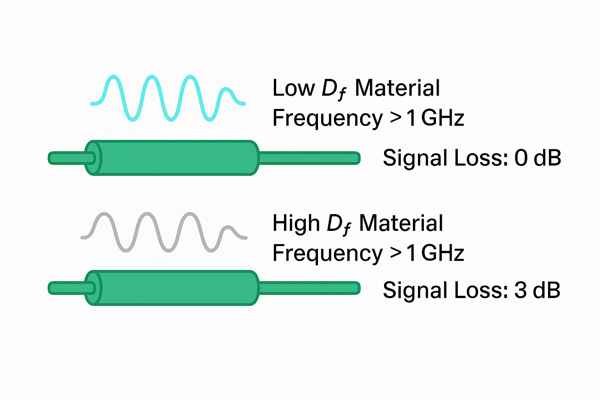 Signal Loss Comparison Low vs High Df Material