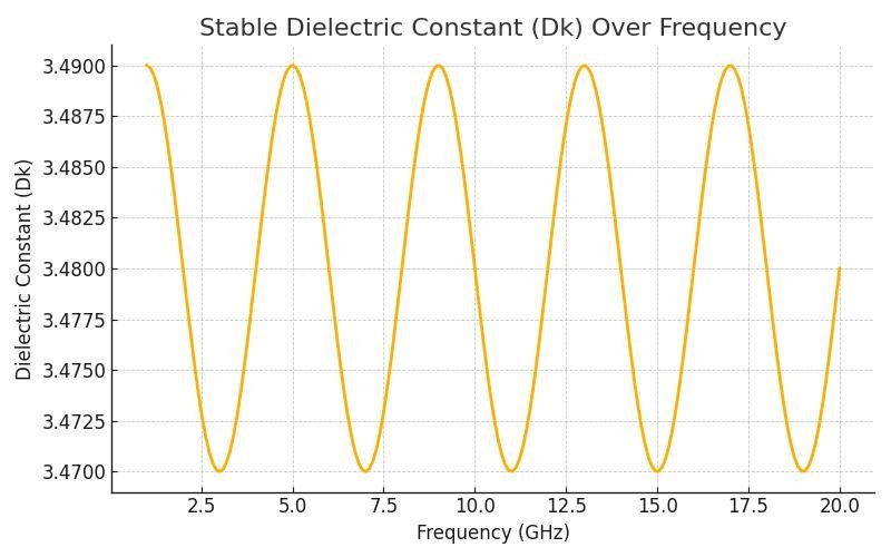Stable Dielectric Constant Over Frequency Graph