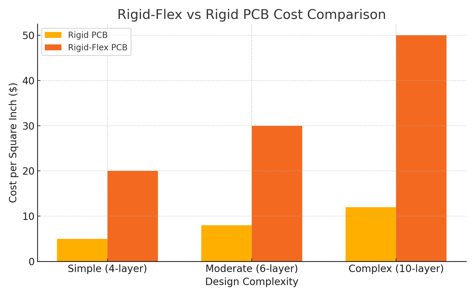 rigid-flex PCB cost comparison chart