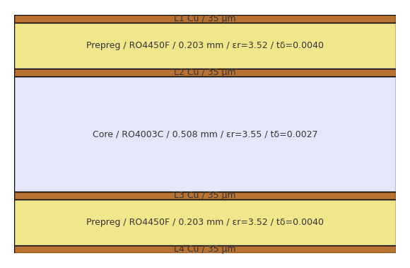 Typical 4 Layer RF PCB Stackup