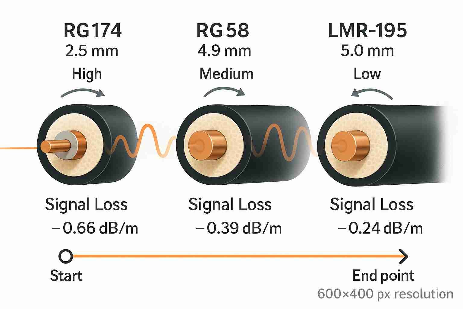 RF Coaxial Cables Comparison.