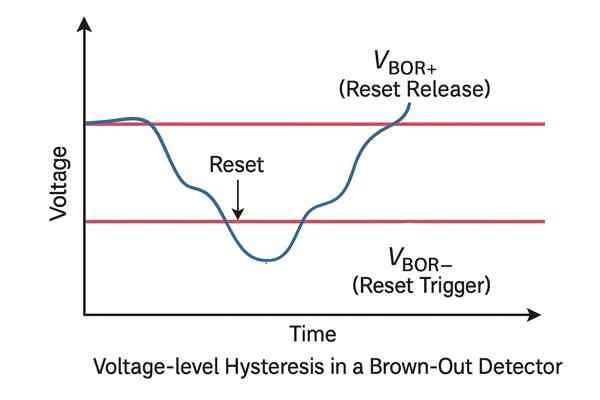 Brown-Out Detector Voltage Hysteresis