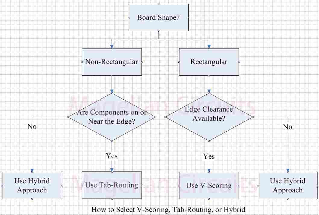 V-Scoring vs Tab-Routing Decision Guide