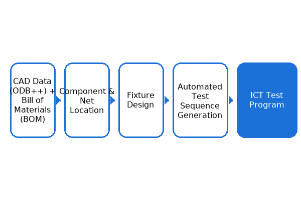 ICT Test Program Generation Process Diagram