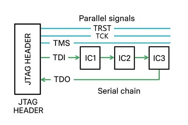 Proper JTAG Daisy Chain Routing